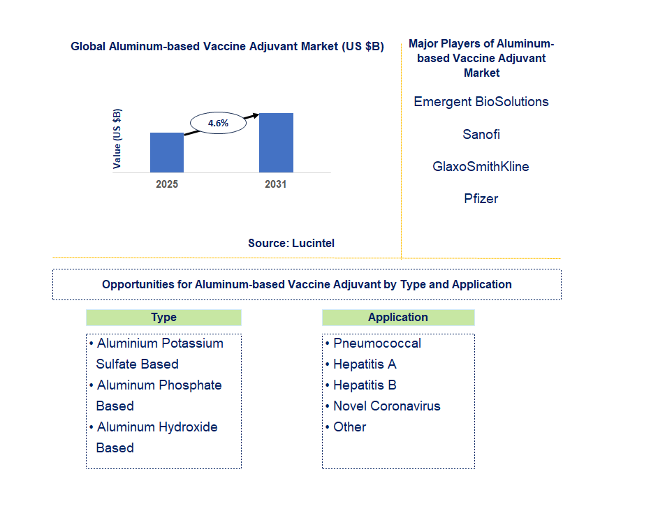 Aluminum-based Vaccine Adjuvant Market Trends and Forecast